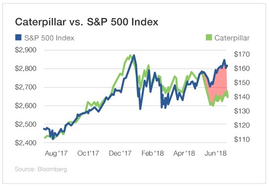 Caterpillar Vs S&P 500 Index