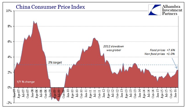 China CPI Chart 2