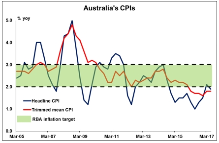 Australia's CPIs