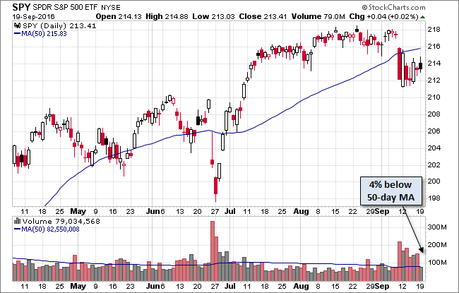 SPY Daily Chart