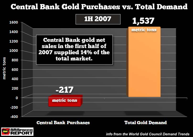 Central Bank Gold Purchases Vs Total Demand
