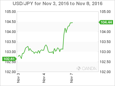 USD/JPY Nov 3 - 8 Chart