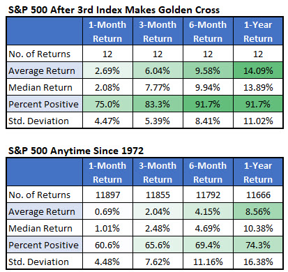 SPX After Simultaneous Golden Crosses