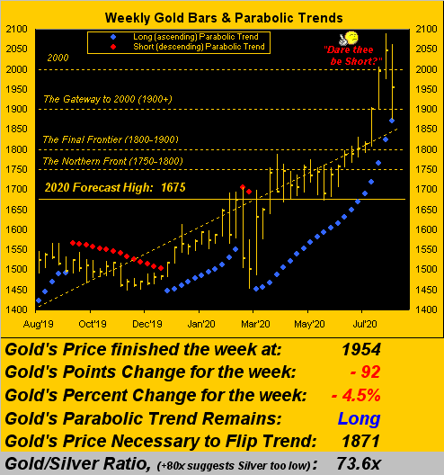 Weekly Gold Bars And Parabolic Trends