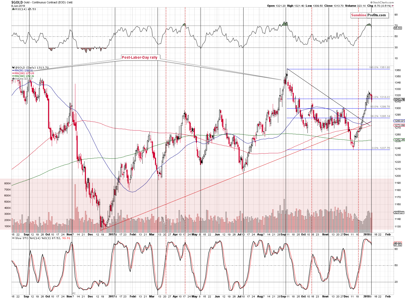 Gold Daily Chart