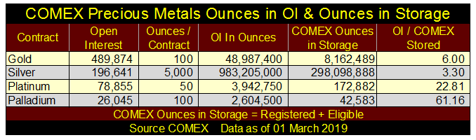 COMEX Precious Metals Ounces In Ol & Ounces In Storage