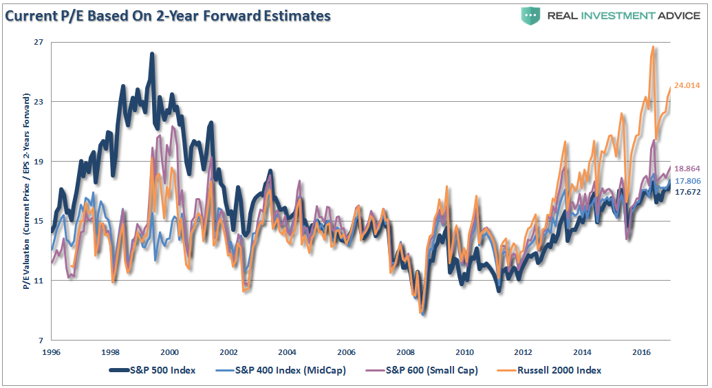 Current P/E Based On 2-Ya Forward Estimates