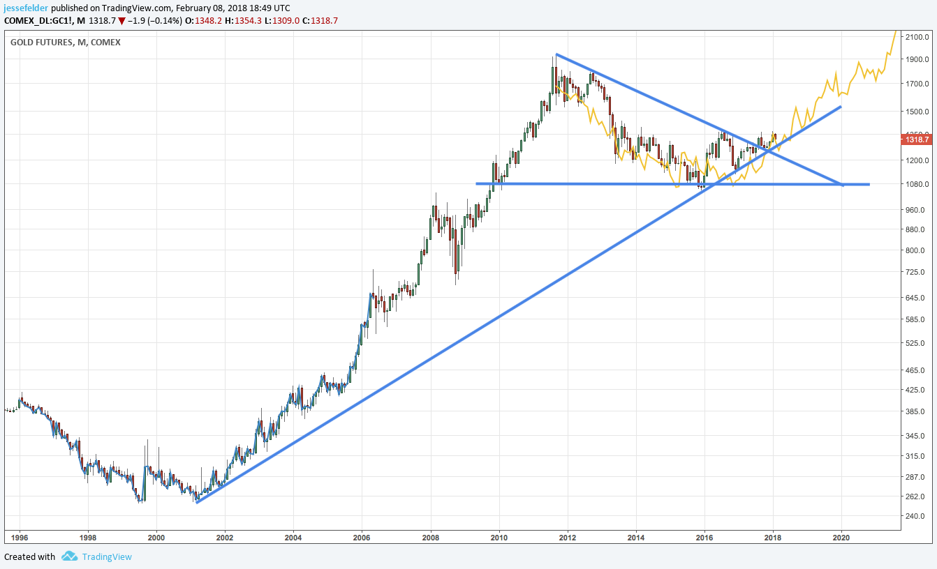 Gold Futures M Comex