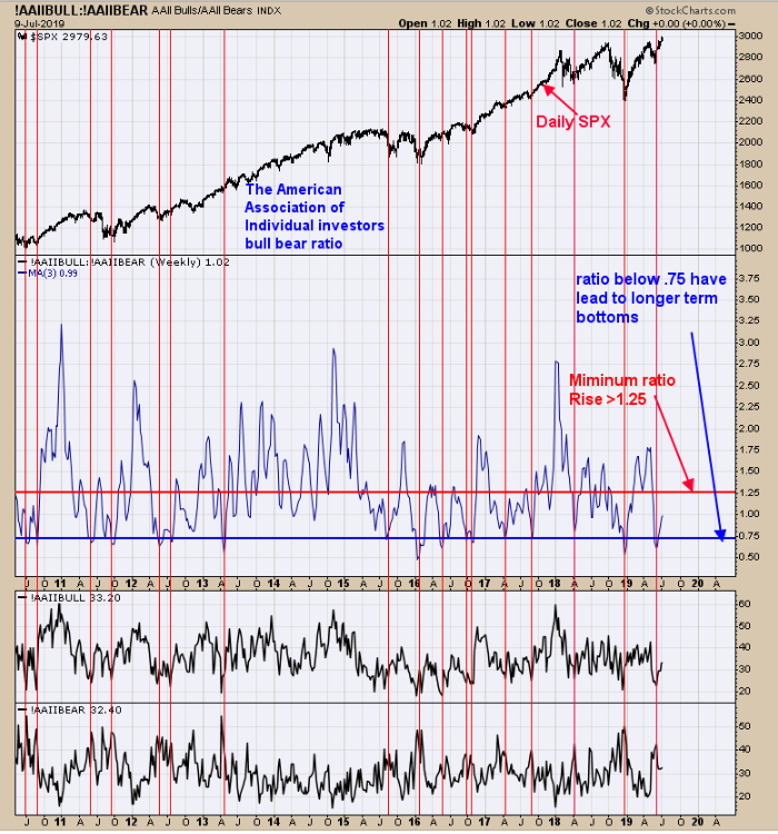 Bull-Bear Ratio