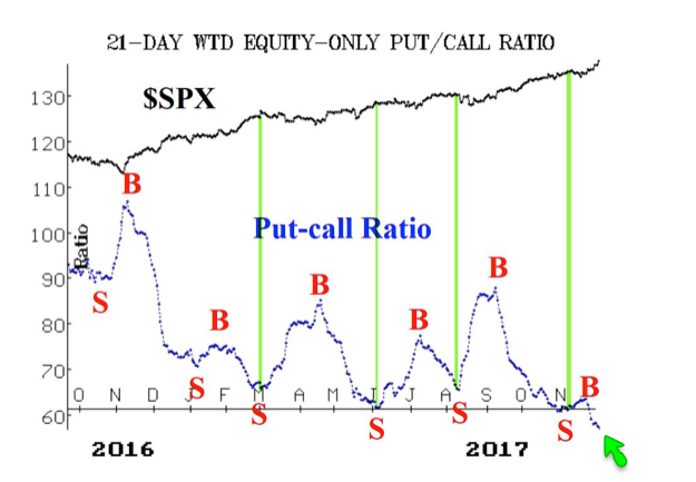 21 Day SPX/Put-Call Ratio