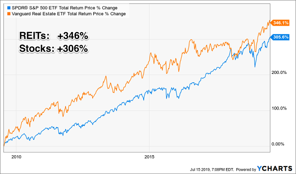 Vanguard Real Estate ETF Total Return Price % Change