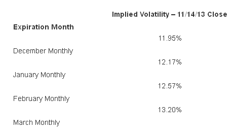 Implied Volatility Through 11/14 Close