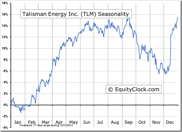 TLM  Seasonality chart