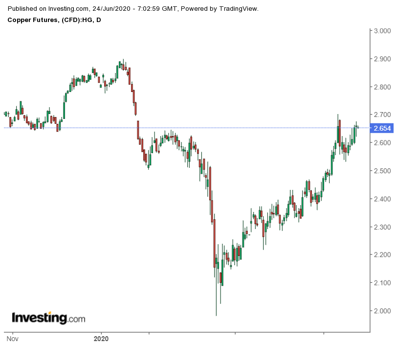 COMEX Copper Futures