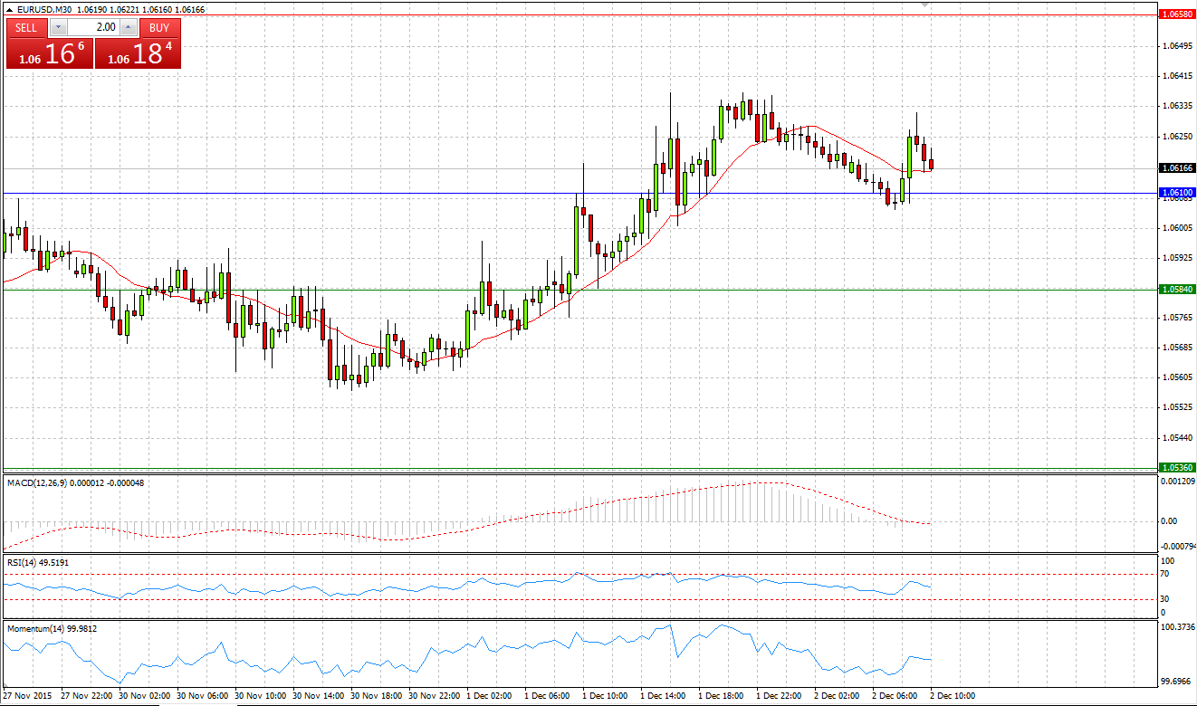 EUR/USD Chart