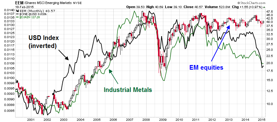 EEM Monthly vs USD Index vs EM Equities vs Industrial Metals 