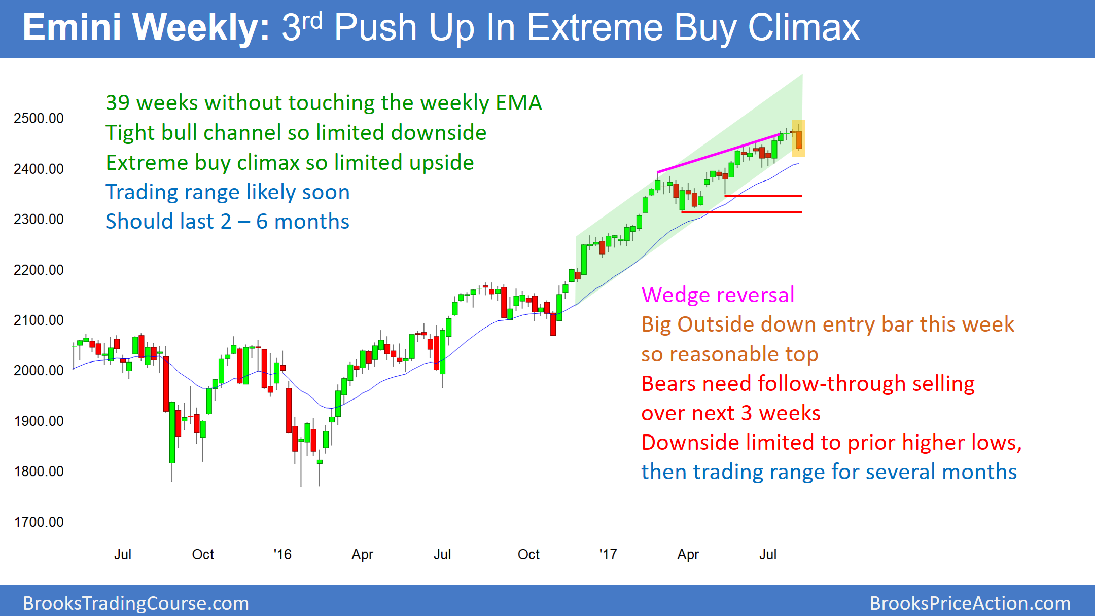 Emini Weekly 3rd push Up In Extreme Buy Climax