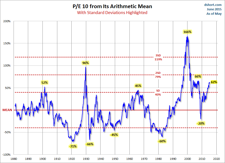 P/E 10 From Its Arithmetic Mean