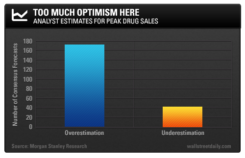 Analyst's Estimates for Peak Drug Sales