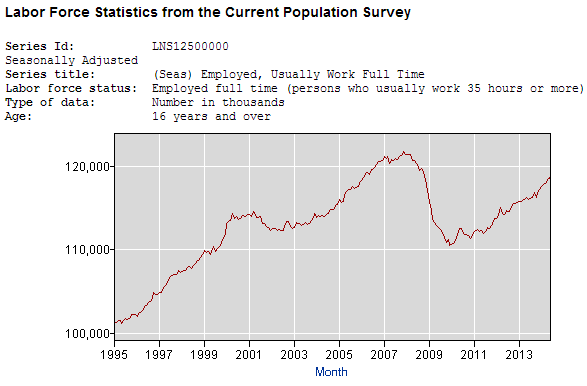 Labor Force Statistics 1995-2014