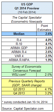 US GDP