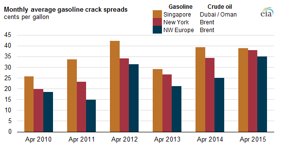 Monthly Average Gasoline Crack Spreads