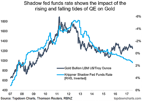 Rising And Falling Tides Of QE On Gold
