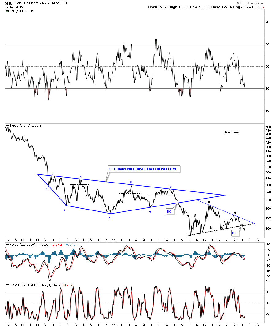 HUI Daily with Diamond Consolidation Pattern