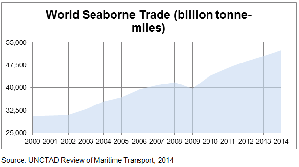 World Seaborne Trade 2000-2014