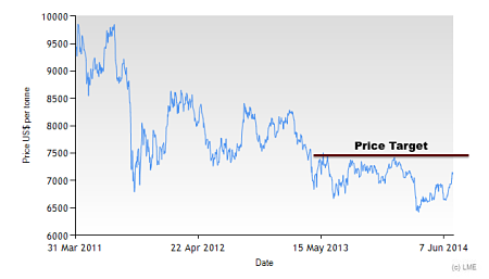 Copper Price Since 2011