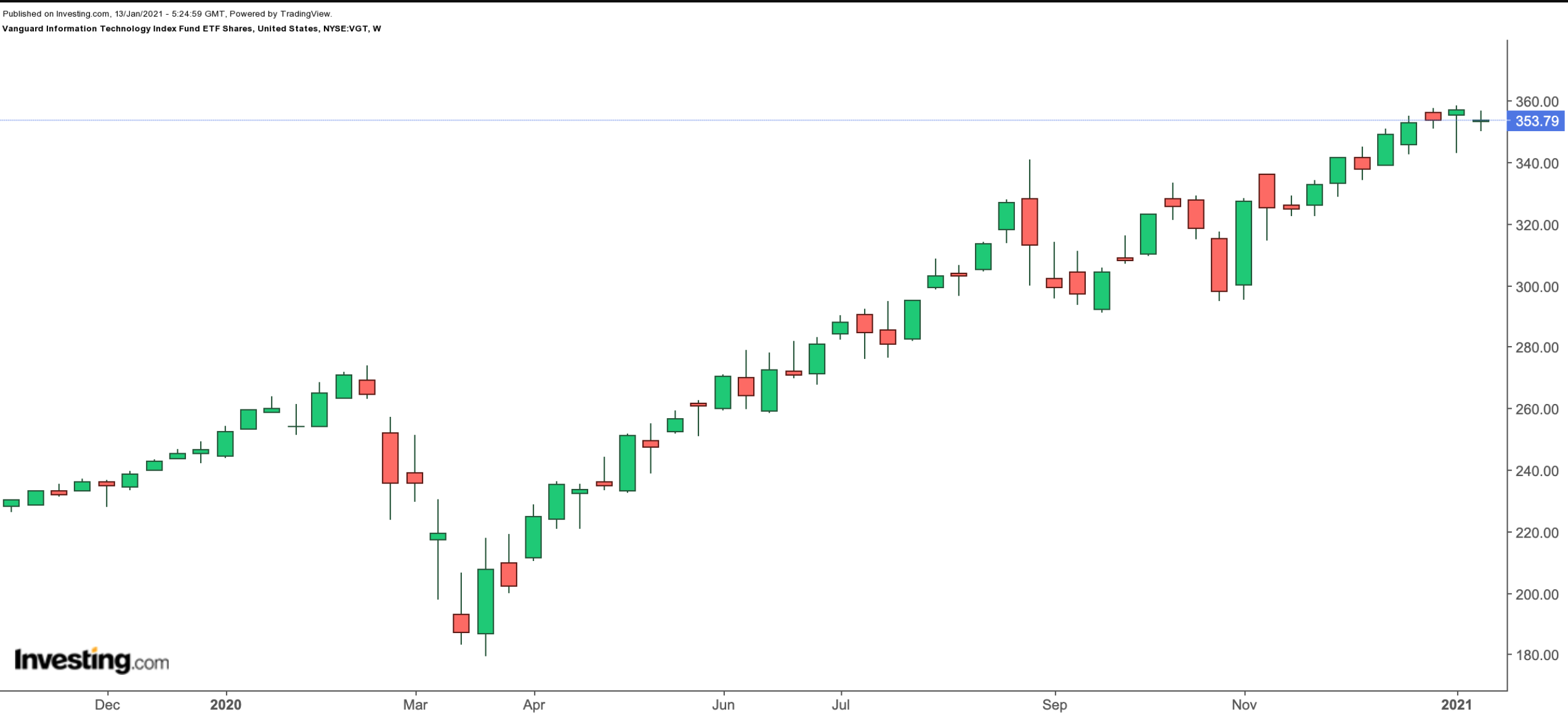 VGT Weekly