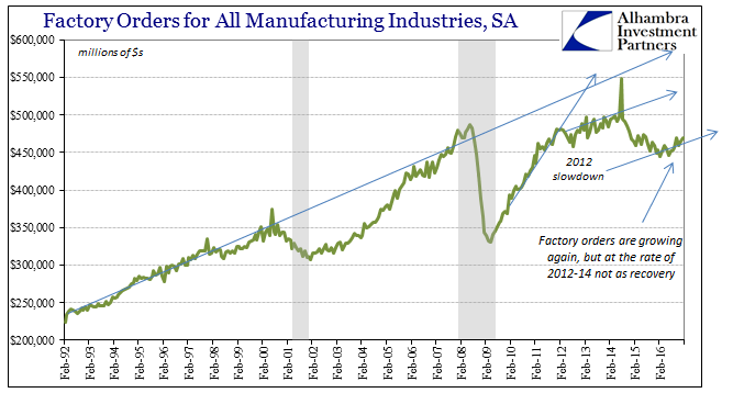 Factory Orders SA Chart