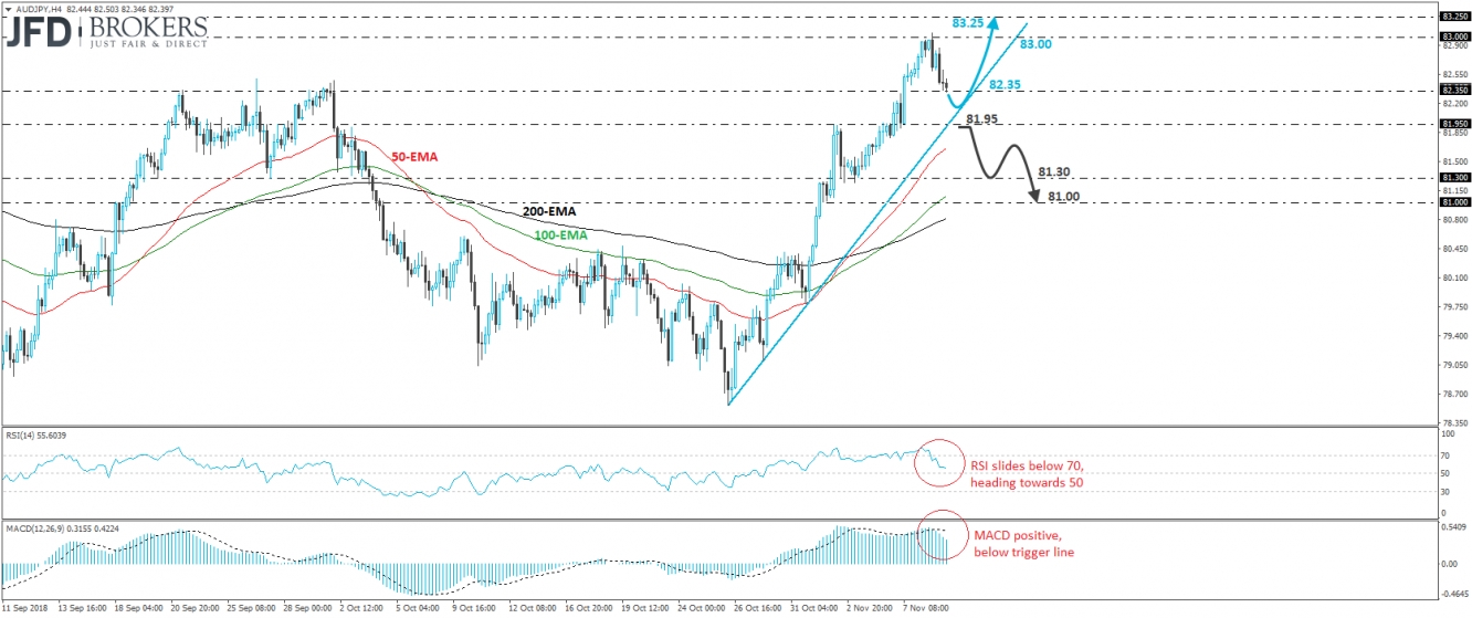 AUD/JPY