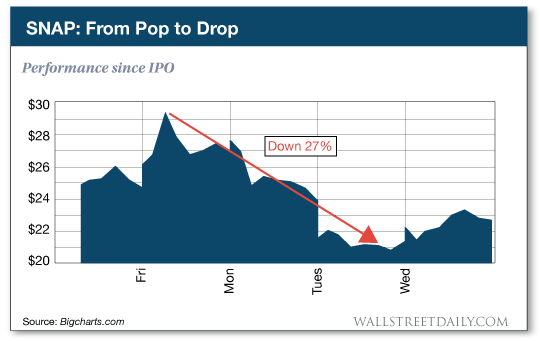 Snap: Performance since IPO