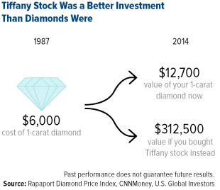 Tiffany Stock Better Investment Than Diamonds Were.