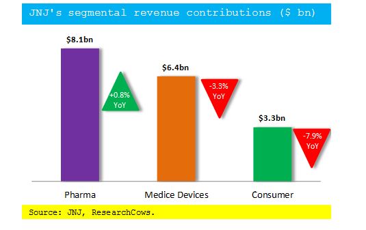 Johnson & Johnson’s segmental revenue contribution