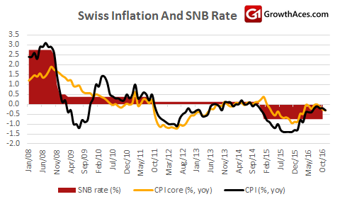 Swiss Inflation And SNB Rate