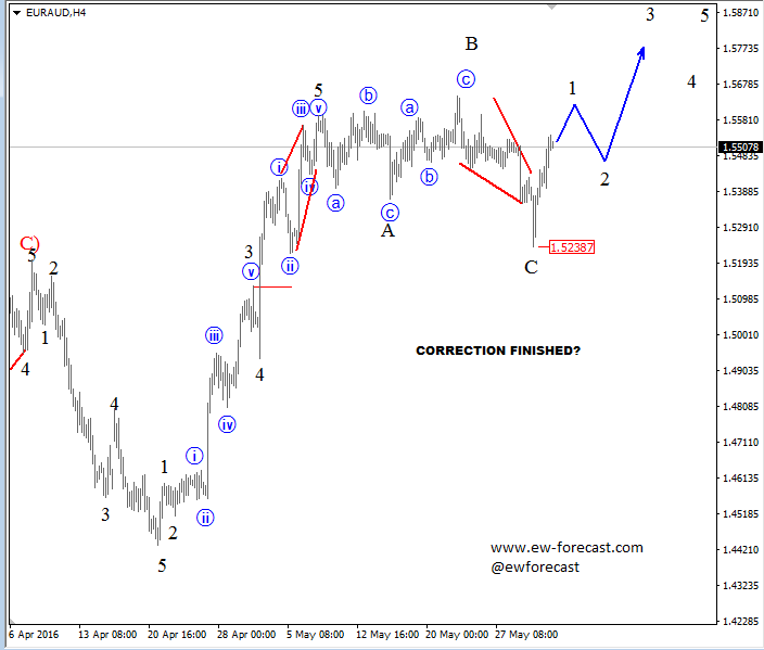 EUR/AUD 4H Chart