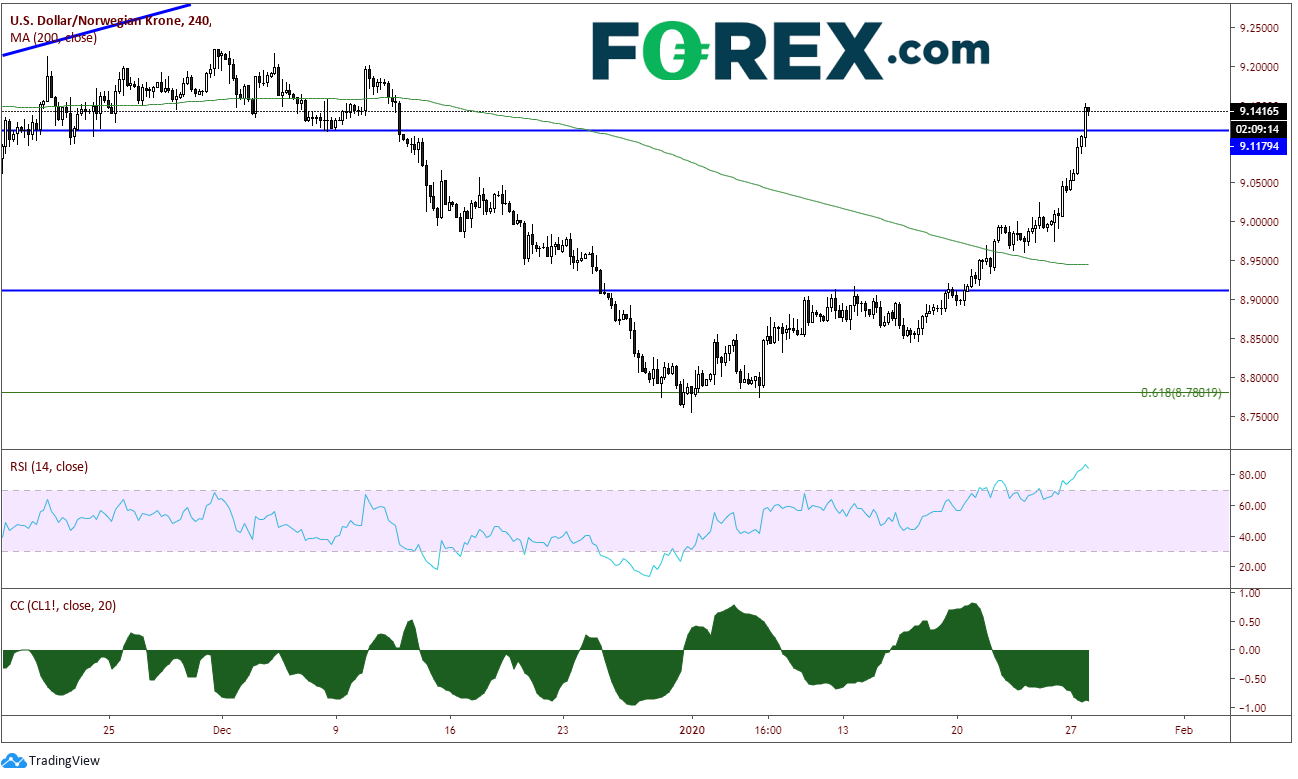 USD/NOK 240 Minute Chart