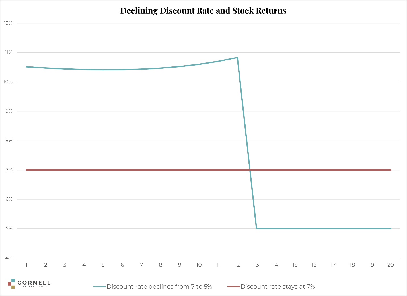 Declining Discount Rate And Stock Returns