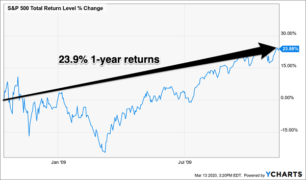 S&P 500 Total Return Chart