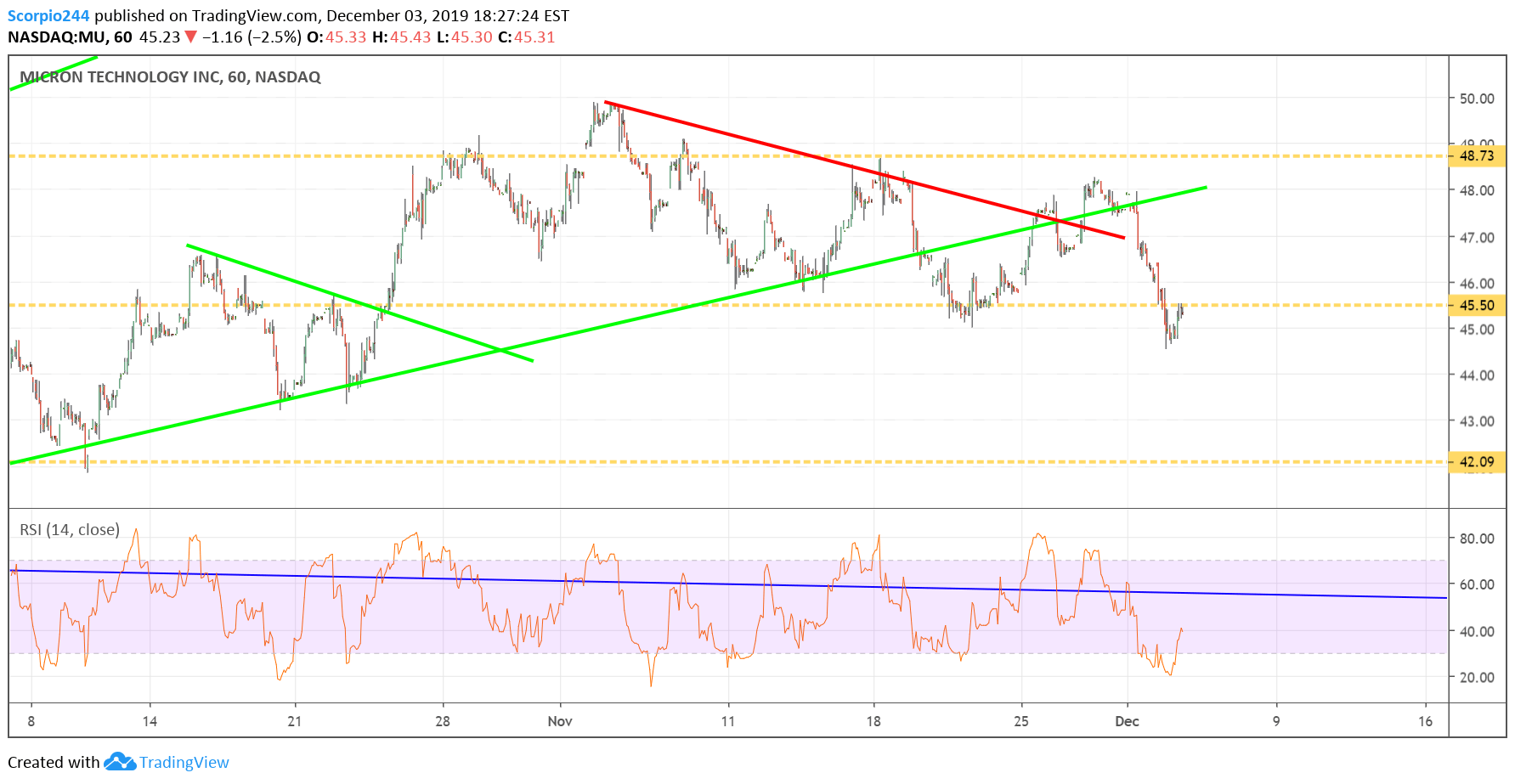 Micron Inc Chart