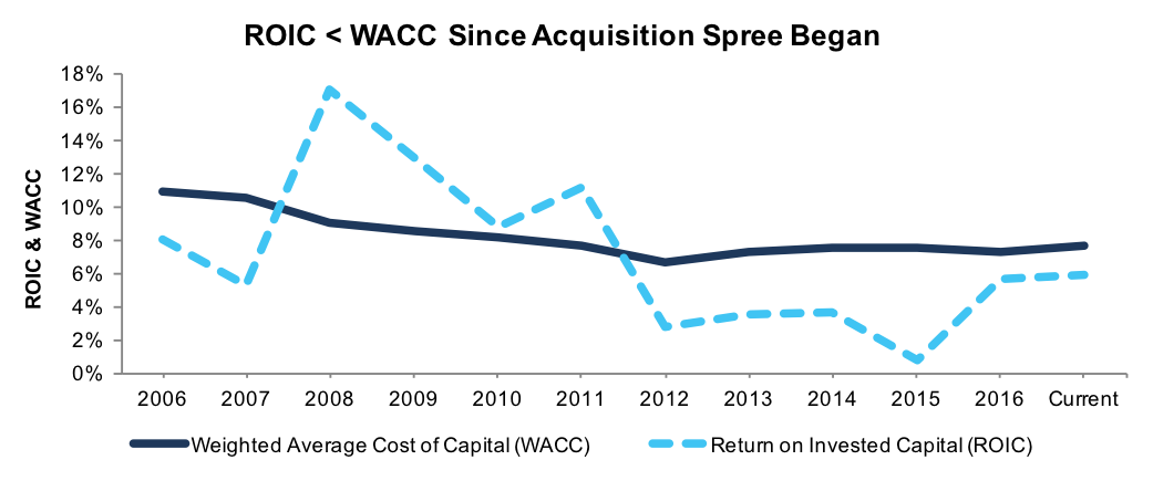 Return On Invested Capital