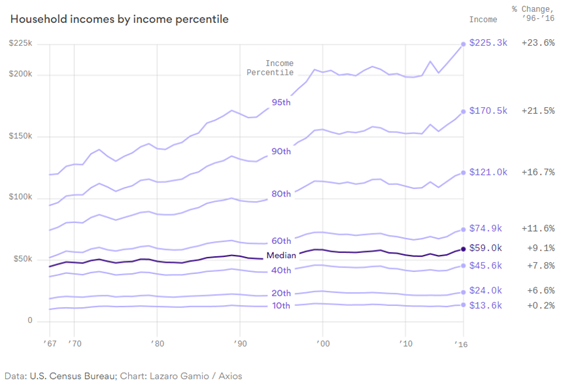 Household Incomes By income Percentile