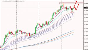 EUR/USD Daily Chart