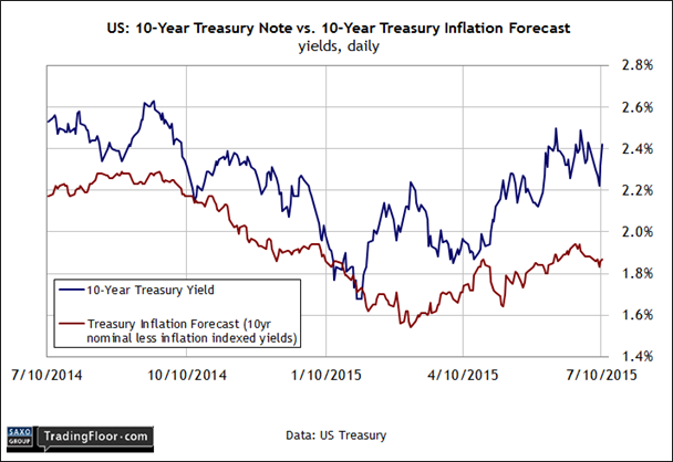 US 10-Year Note vs 10-Y Inflation Forecast