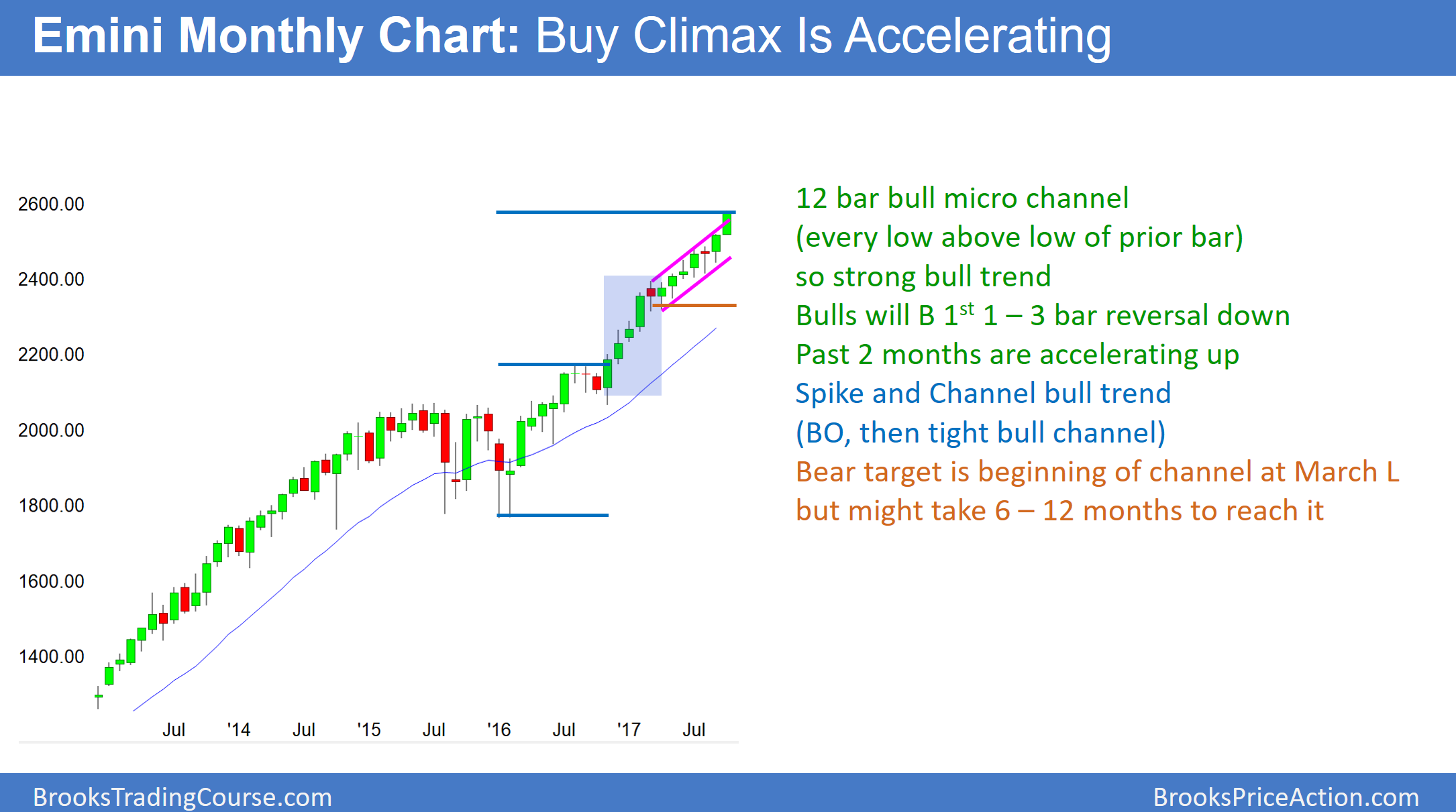 Emini Monthly Chart