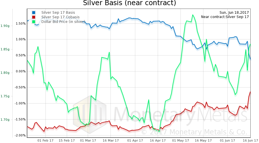 Silver basis and co-basis and the dollar price