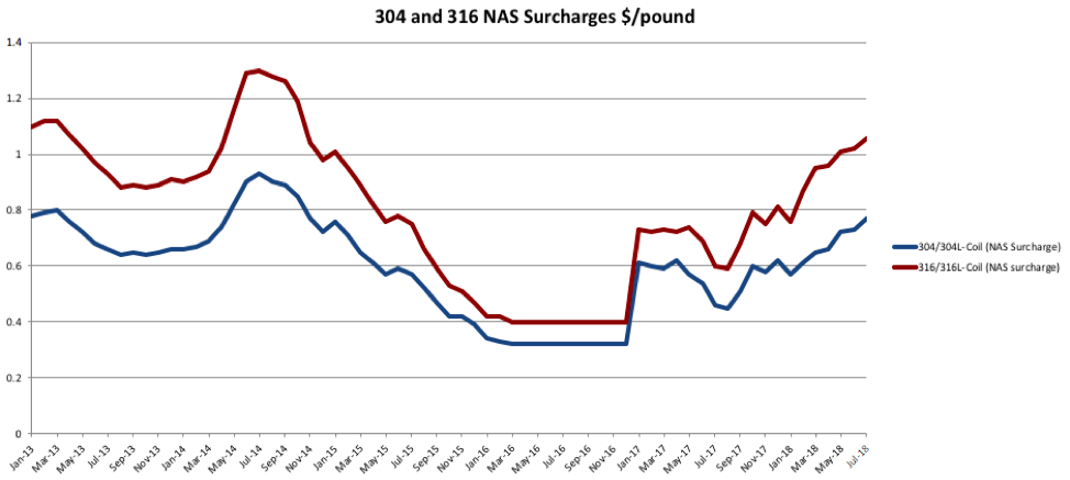 304 And 316 NAS Surcharges Pound