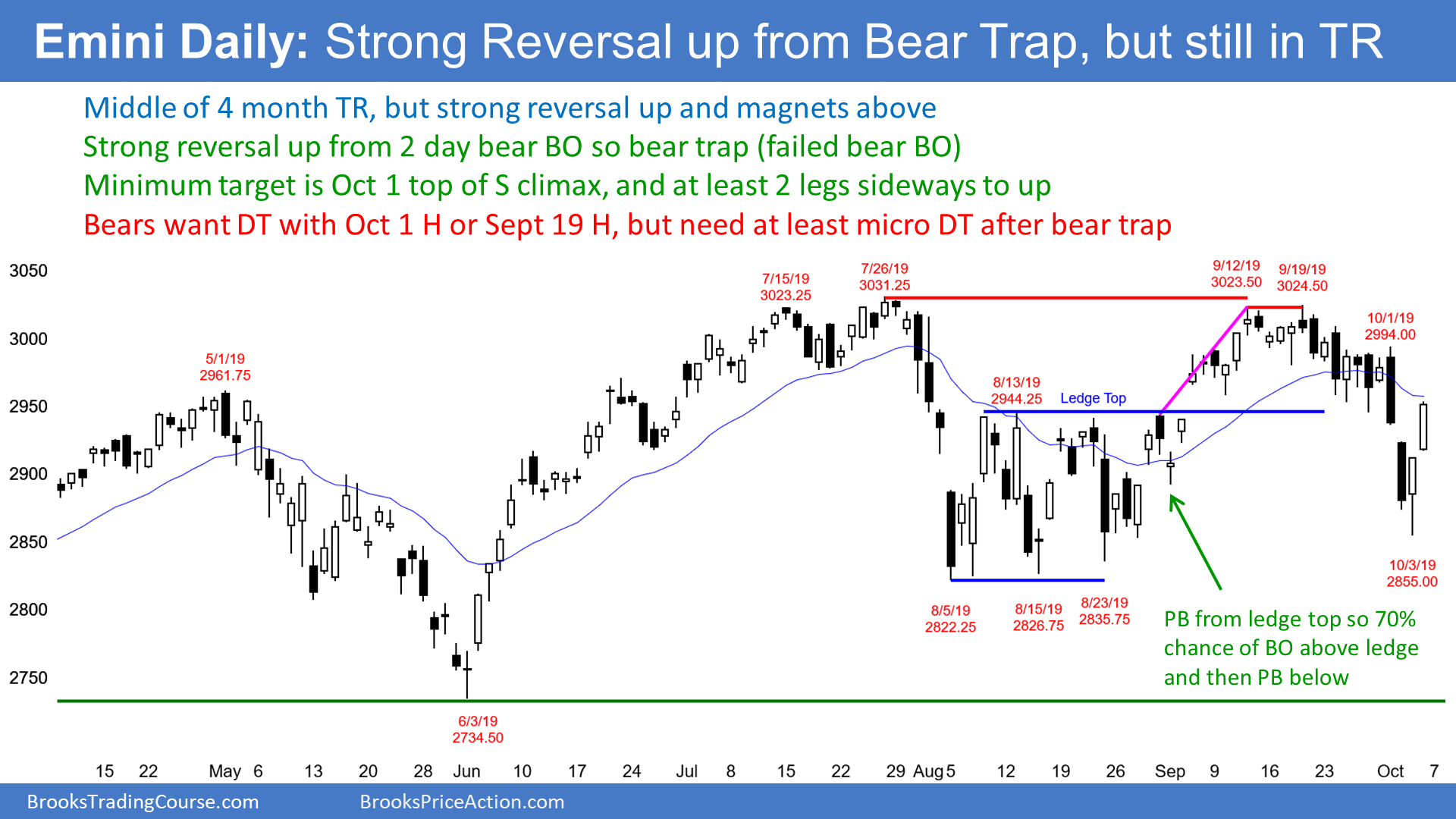 Daily S&P500 Emini Futures Chart